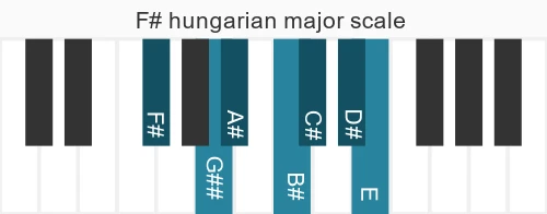 Piano scale for F# hungarian major